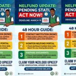 NELFUND Loan: Fix ‘Pending’ Status and Missed ₦20k Upkeep Before March 11 Deadline