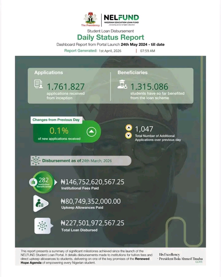 NELFUND Releases Latest Student Loan Dashboard: Over ₦227 Billion Disbursed as of April 3, 2026