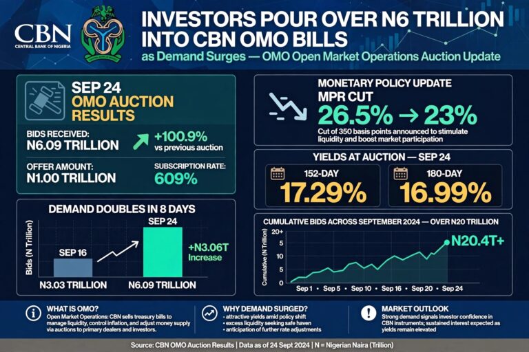 Investors Pour Over ₦6 Trillion Into CBN OMO Bills as Demand Surges