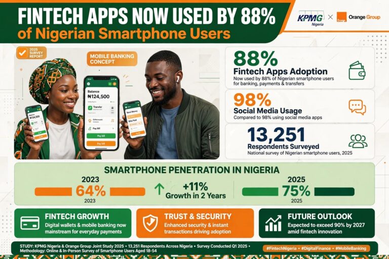 Fintech Apps Now Used by 88% of Nigerian Smartphone Users — Report