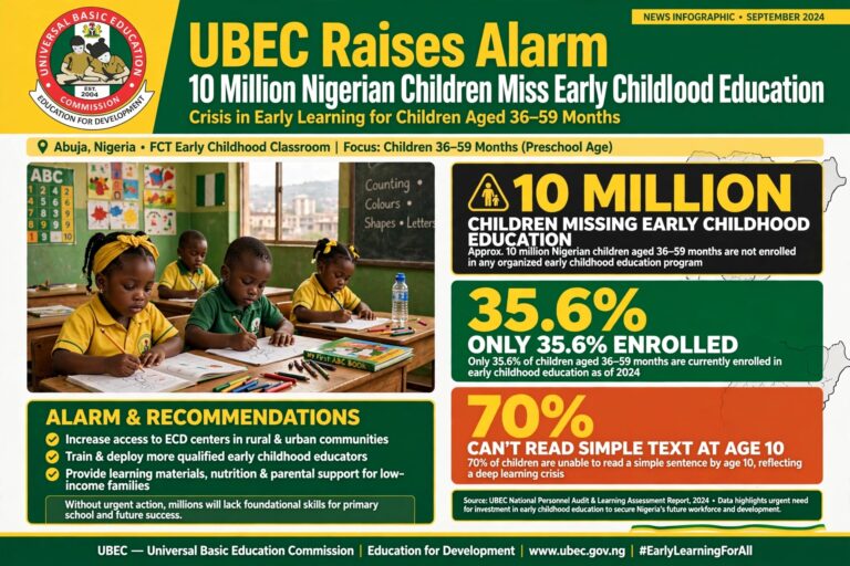 UBEC Raises Alarm as 10 Million Nigerian Children Miss Early Childhood Education