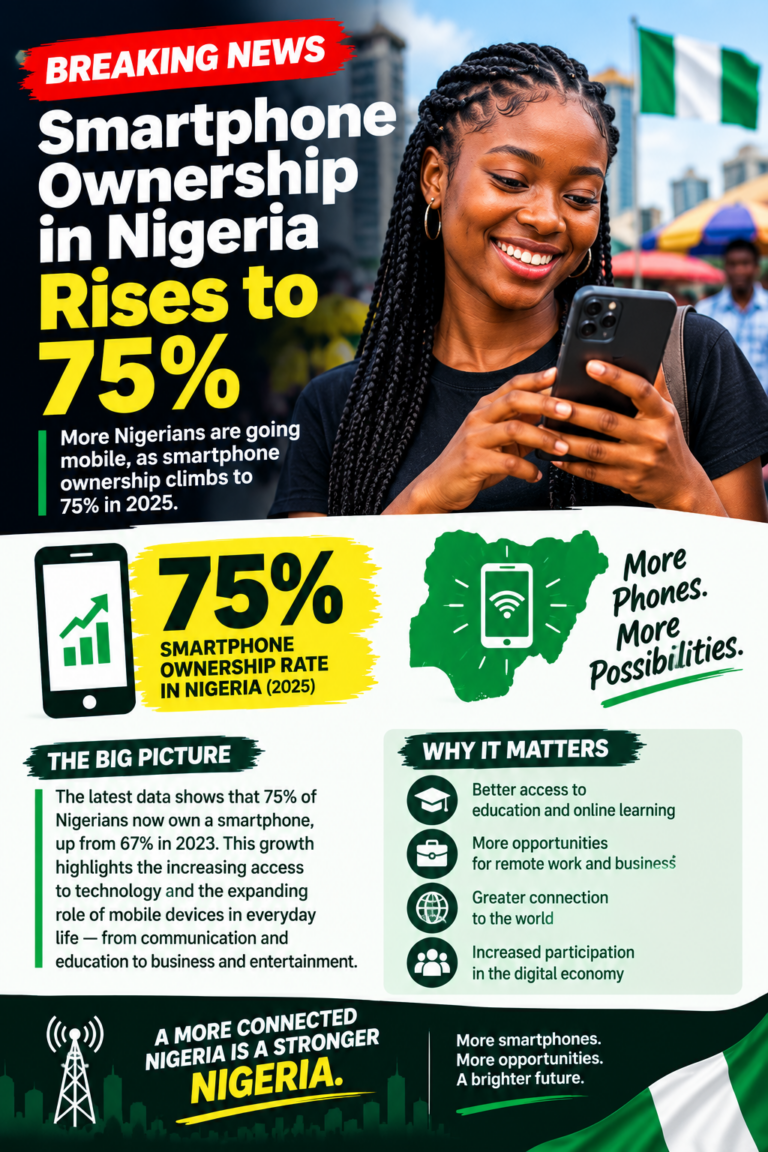 Nigeria’s Smartphone Ownership Rises to 75% as Digital Usage Expands