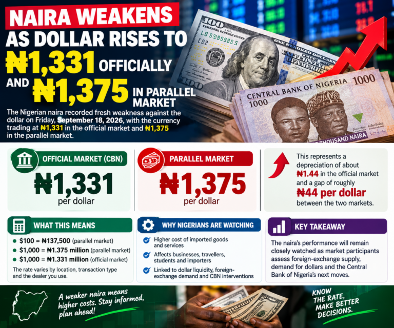 Naira Weakens as Dollar Rises to ₦1,331 Officially and ₦1,375 in Parallel Market