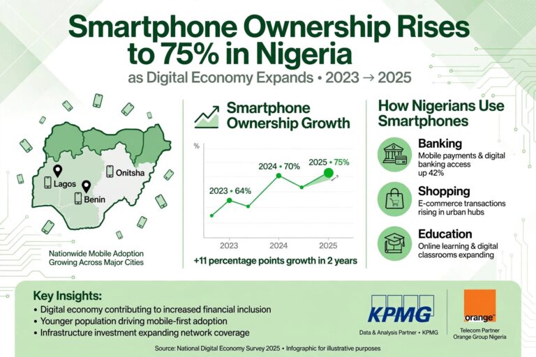 Smartphone Ownership Rises to 75% in Nigeria as Digital Economy Expands