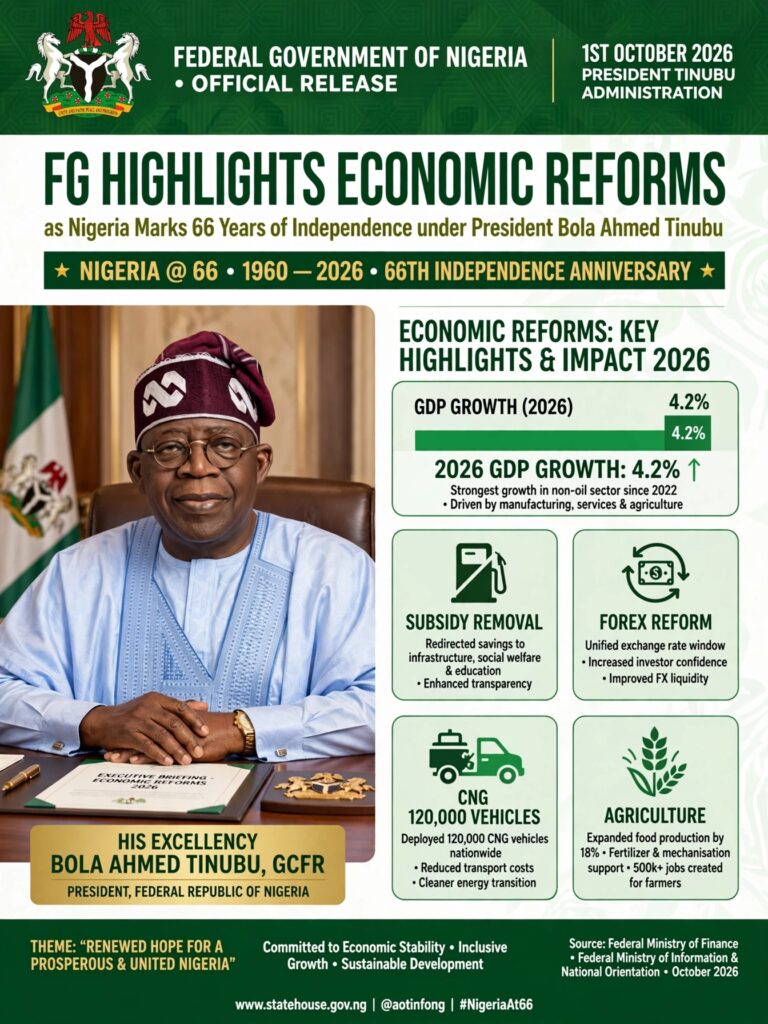FG Highlights Economic Reforms as Nigeria Marks 66 Years of Independence