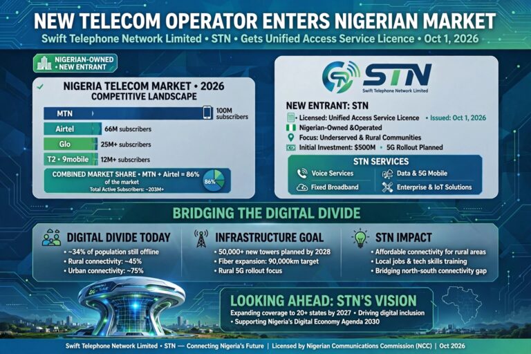 New Telecom Operator Enters Nigerian Market as Competition Grows
